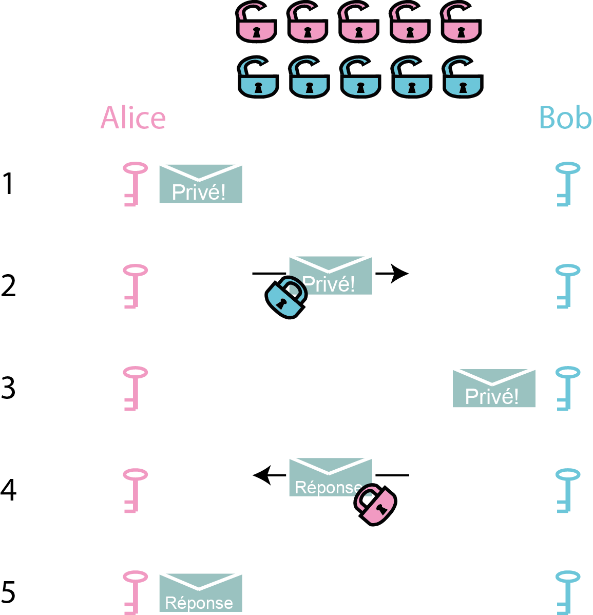 Projet « Cryptographie » Séance 6 Clé publique, clé privée — Pixees — free download